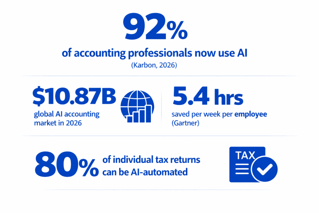 92 percent of accounting professionals now use AI
